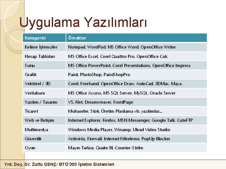 Uygulama Yazılımları Kategorisi Örnekler Kelime İşlemciler Notepad, Word. Pad, MS Office Word, Open. Office