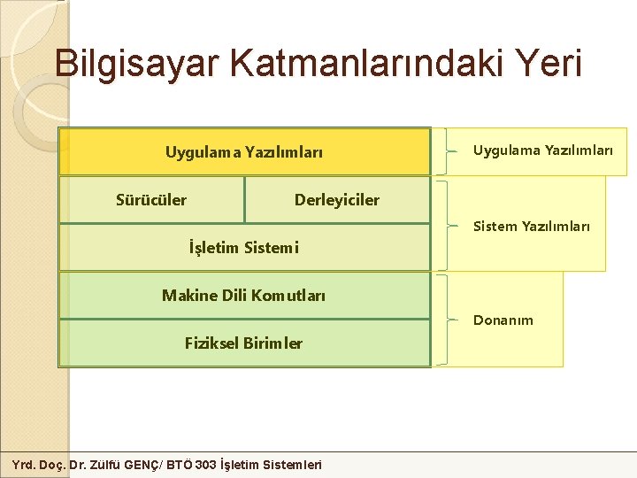 Bilgisayar Katmanlarındaki Yeri Uygulama Yazılımları Sürücüler Uygulama Yazılımları Derleyiciler Sistem Yazılımları İşletim Sistemi Makine