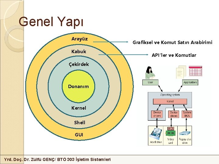 Genel Yapı Arayüz Kabuk Çekirdek Donanım Kernel Shell GUI Yrd. Doç. Dr. Zülfü GENÇ/