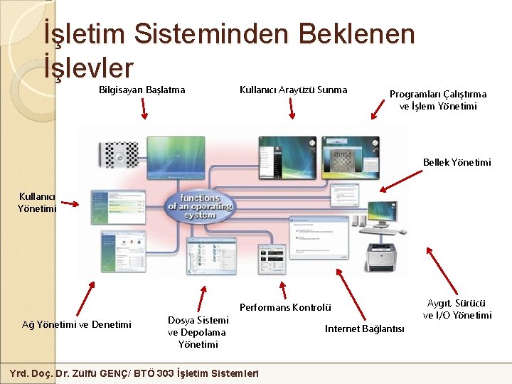 İşletim Sisteminden Beklenen İşlevler Bilgisayarı Başlatma Kullanıcı Arayüzü Sunma Programları Çalıştırma ve İşlem Yönetimi