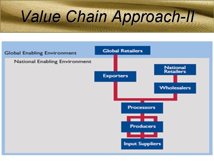 Value Chain Approach-II 