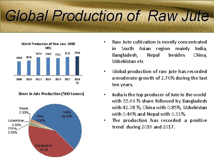Global Production of Raw Jute World Production of Raw Jute ('000 MT) 2690 2008