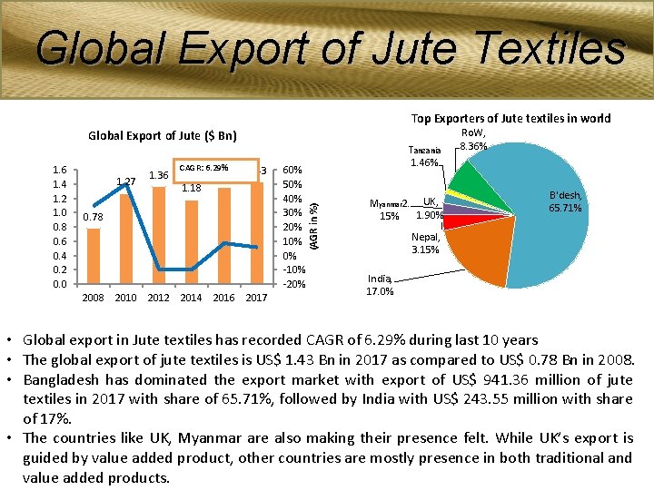 Global Export of Jute Textiles Top Exporters of Jute textiles in world Global Export