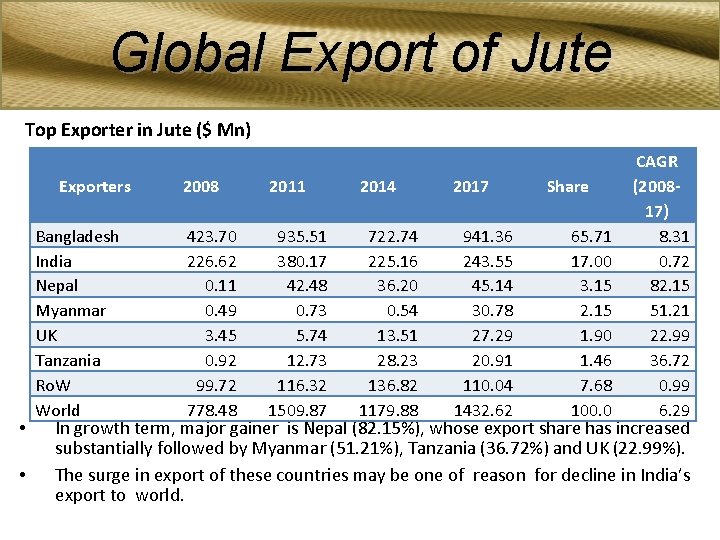 Global Export of Jute Top Exporter in Jute ($ Mn) Exporters • • Bangladesh