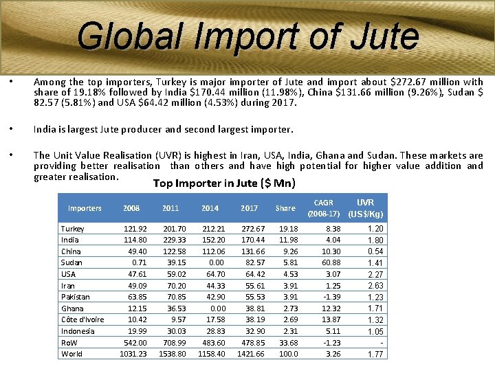 Global Import of Jute • Among the top importers, Turkey is major importer of