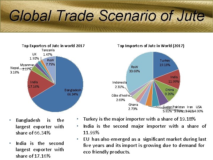 Global Trade Scenario of Jute Top Exporters of Jute in world 2017 UK 1.