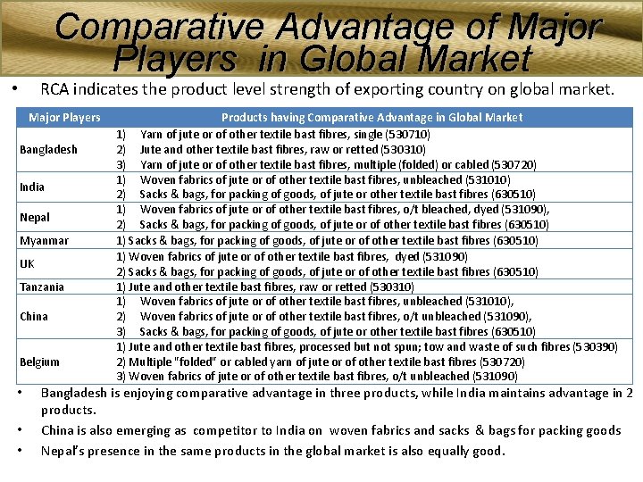 Comparative Advantage of Major Players in Global Market • RCA indicates the product level