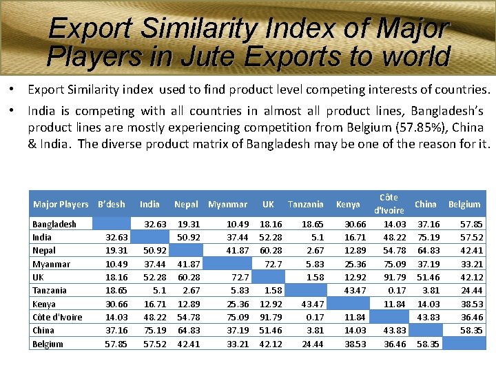 Export Similarity Index of Major Players in Jute Exports to world • Export Similarity