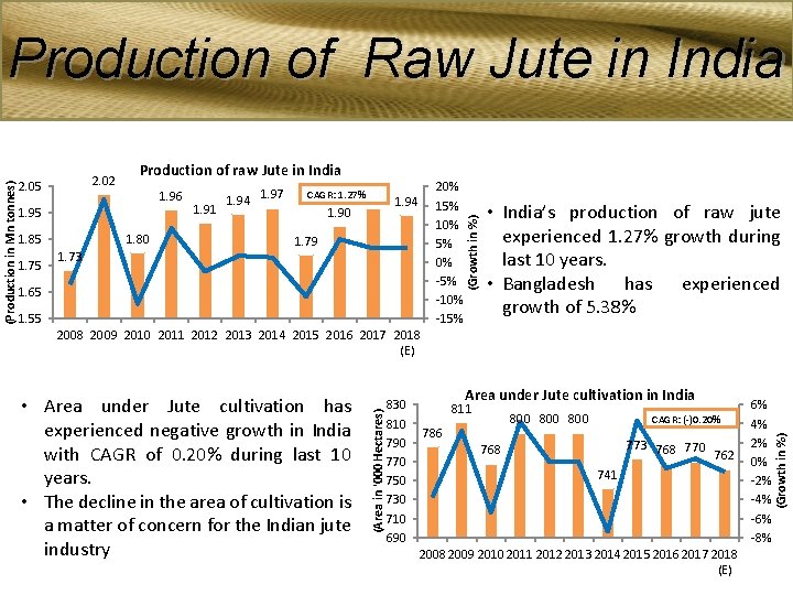 2. 05 Production of raw Jute in India 1. 96 1. 95 1. 80