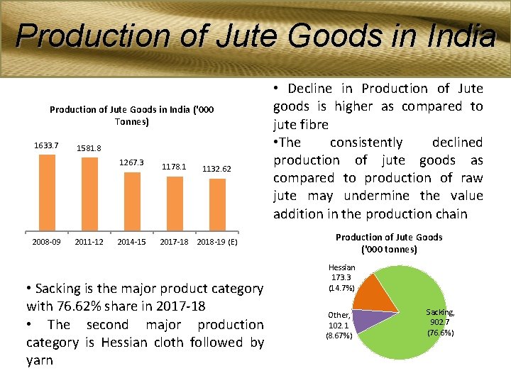 Production of Jute Goods in India ('000 Tonnes) 1633. 7 2008 -09 1581. 8