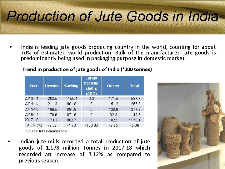 Production of Jute Goods in India • India is leading jute goods producing country