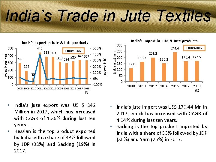 India’s Trade in Jute Textiles India's export in Jute & Jute products 300 200