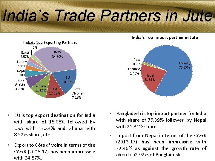 India’s Trade Partners in Jute India's Top Exporting Partners Indonesia India's Top Import partner