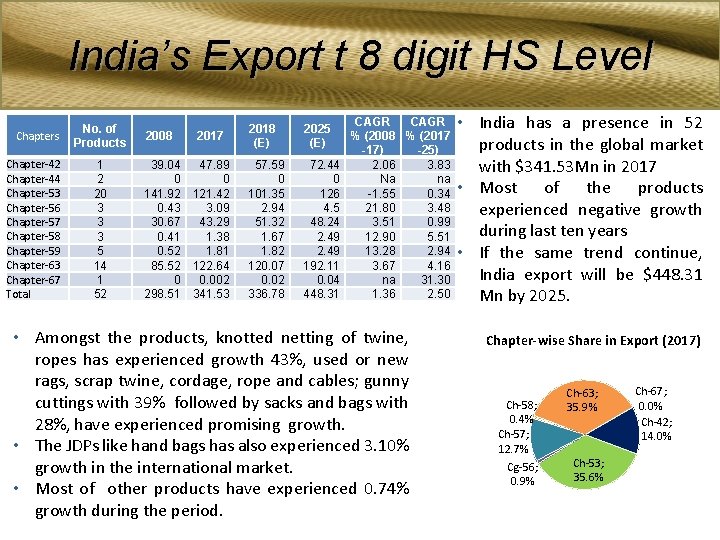 India’s Export t 8 digit HS Level Chapters Chapter-42 Chapter-44 Chapter-53 Chapter-56 Chapter-57 Chapter-58