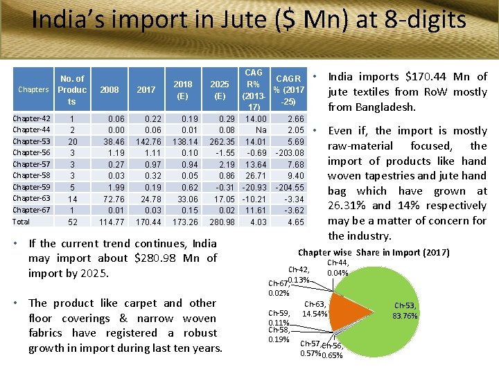 India’s import in Jute ($ Mn) at 8 -digits Chapters No. of Produc ts