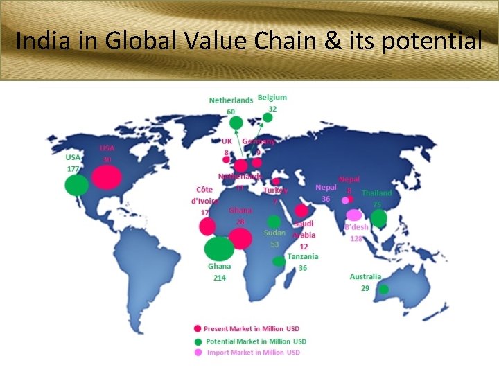 India in Global Value Chain & its potential 