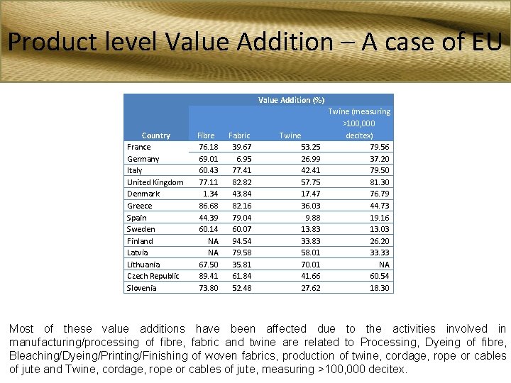 Product level Value Addition – A case of EU Value Addition (%) Country France