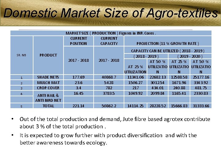 Domestic Market Size of Agro-textiles SR. NO 1 2 3 4 5 MARKET SIZE