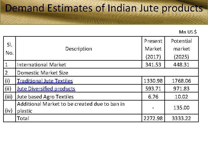 Demand Estimates of Indian Jute products Mn US $ Sl. No. 1 2 (i)