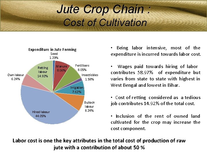 Jute Crop Chain : Cost of Cultivation • Being labor intensive, most of the