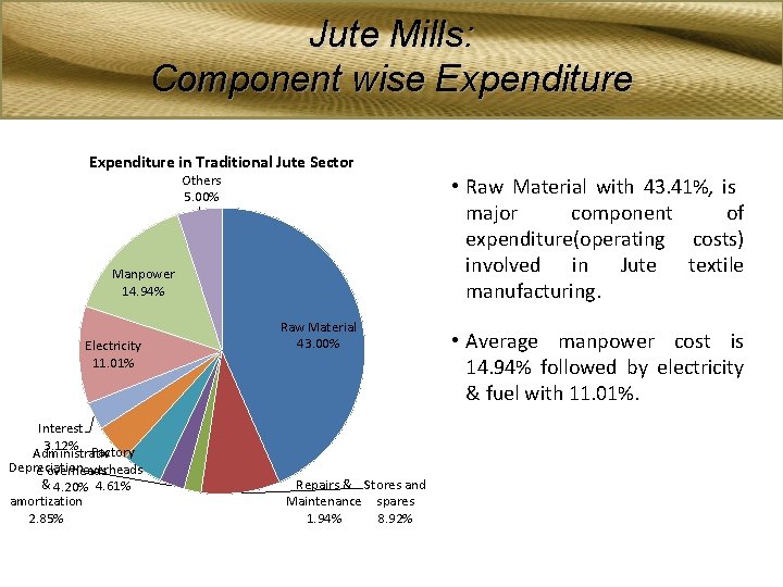 Jute Mills: Component wise Expenditure in Traditional Jute Sector Others 5. 00% • Raw