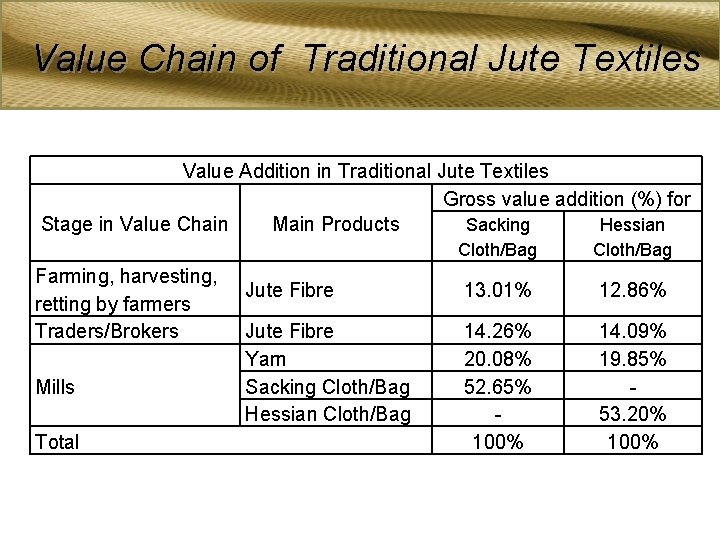 Value Chain of Traditional Jute Textiles Value Addition in Traditional Jute Textiles Gross value