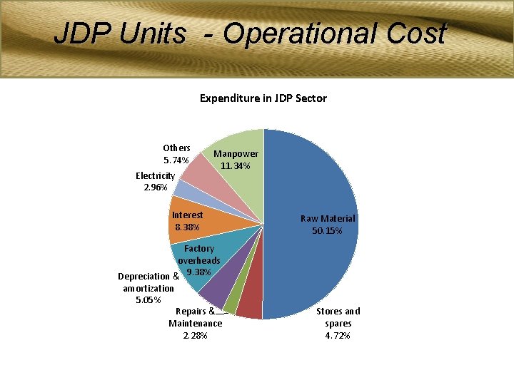JDP Units - Operational Cost Expenditure in JDP Sector Others 5. 74% Electricity 2.