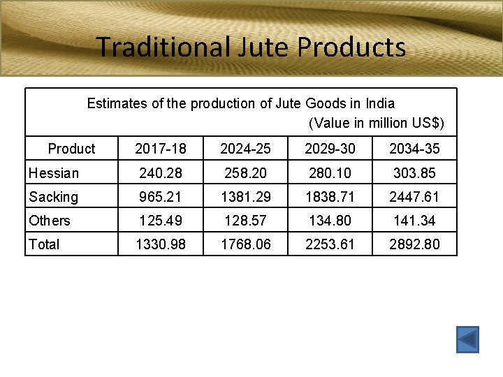 Traditional Jute Products Estimates of the production of Jute Goods in India (Value in