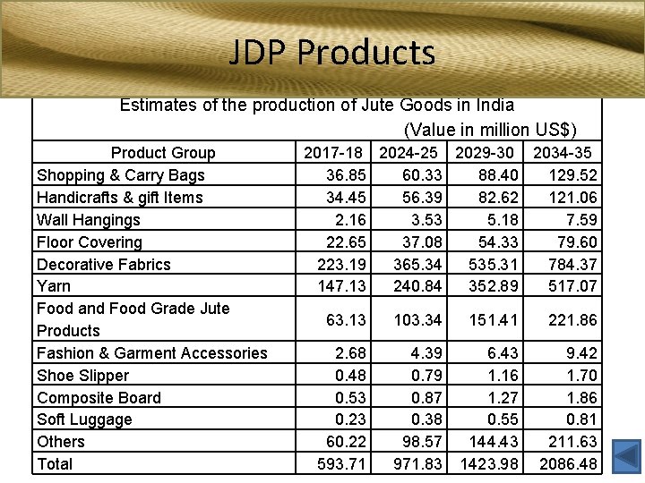 JDP Products Estimates of the production of Jute Goods in India (Value in million