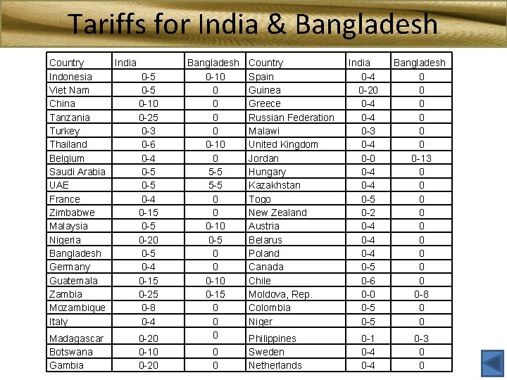 Tariffs for India & Bangladesh Country India Indonesia 0 -5 Viet Nam 0 -5