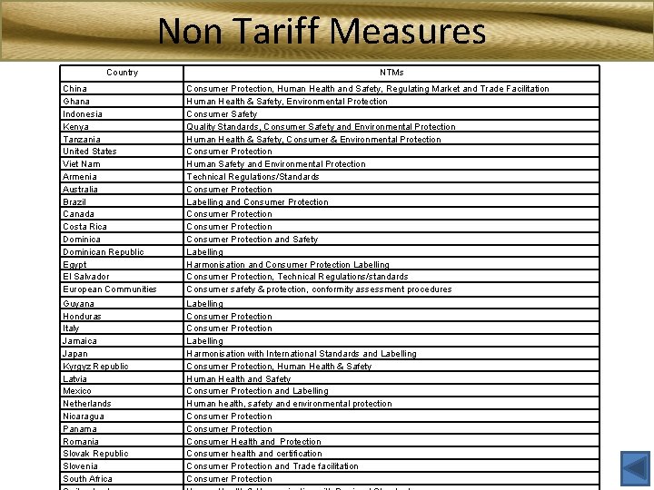 Non Tariff Measures Country NTMs China Ghana Indonesia Kenya Tanzania United States Viet Nam