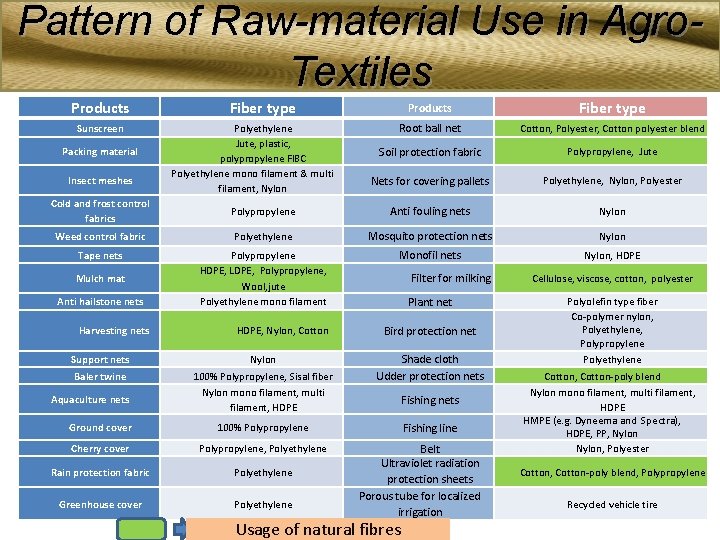 Pattern of Raw-material Use in Agro. Textiles Products Sunscreen Packing material Insect meshes Fiber