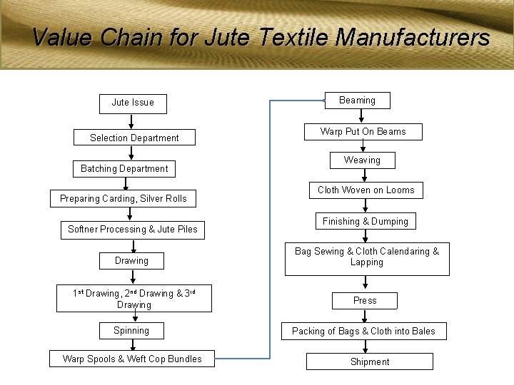 Value Chain for Jute Textile Manufacturers Jute Issue Selection Department Batching Department Preparing Carding,