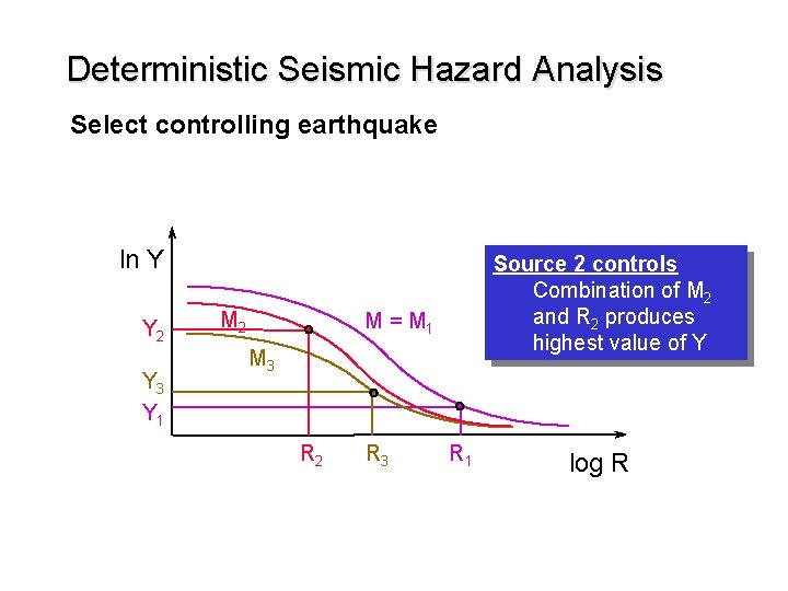 Deterministic Seismic Hazard Analysis Select controlling earthquake ln Y Y 2 Y 3 Y