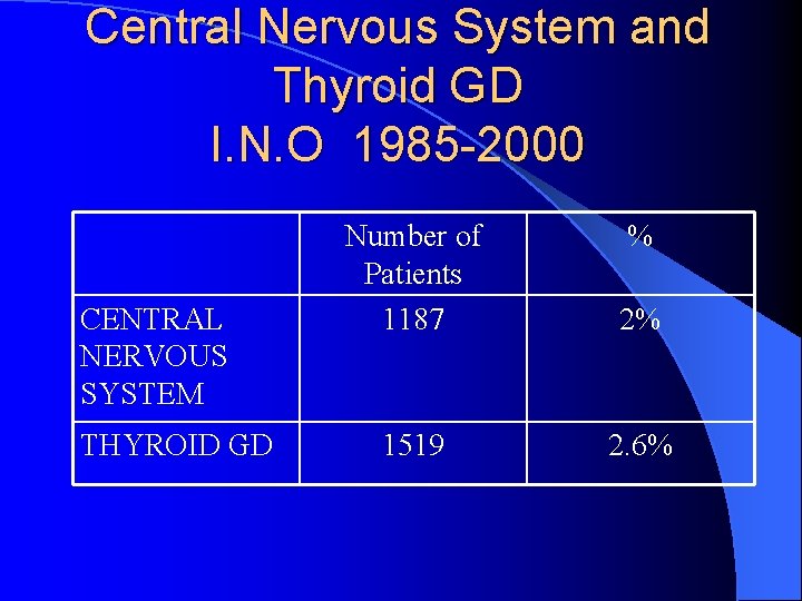 Central Nervous System and Thyroid GD I. N. O 1985 -2000 CENTRAL NERVOUS SYSTEM