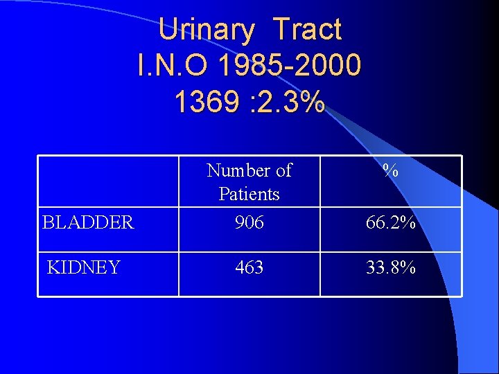 Urinary Tract I. N. O 1985 -2000 1369 : 2. 3% BLADDER Number of
