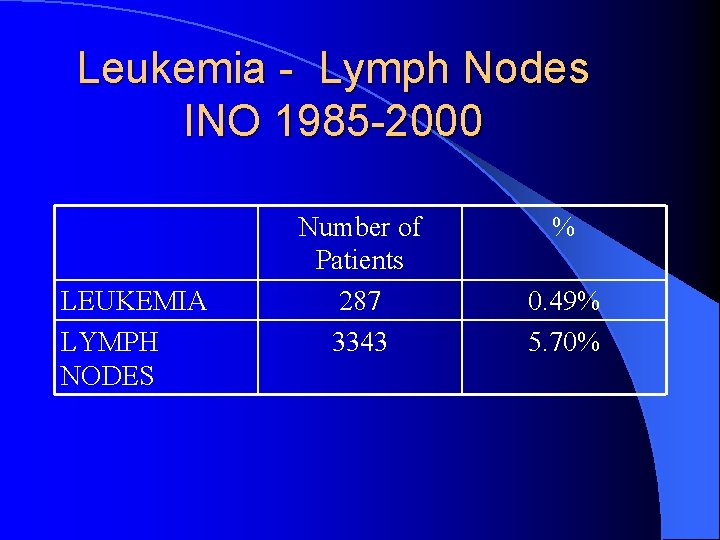 Leukemia - Lymph Nodes INO 1985 -2000 LEUKEMIA LYMPH NODES Number of Patients 287