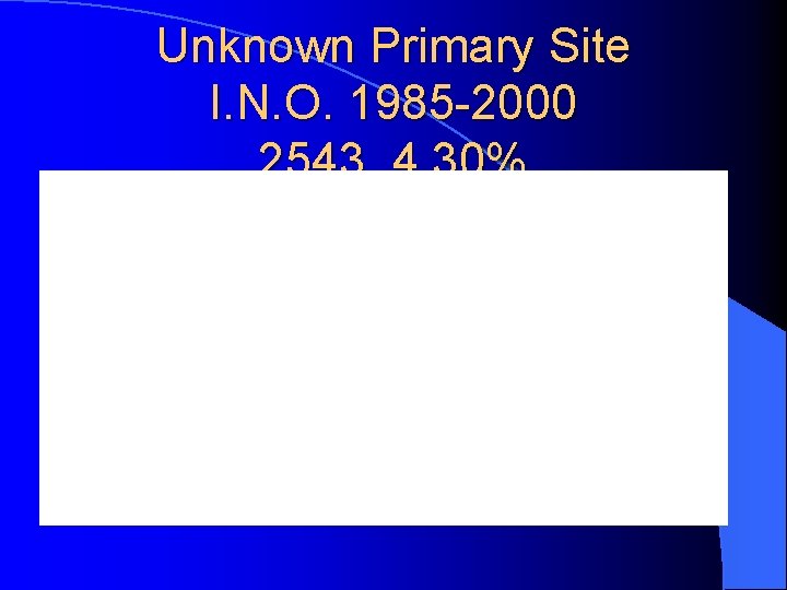 Unknown Primary Site I. N. O. 1985 -2000 2543 4. 30% 