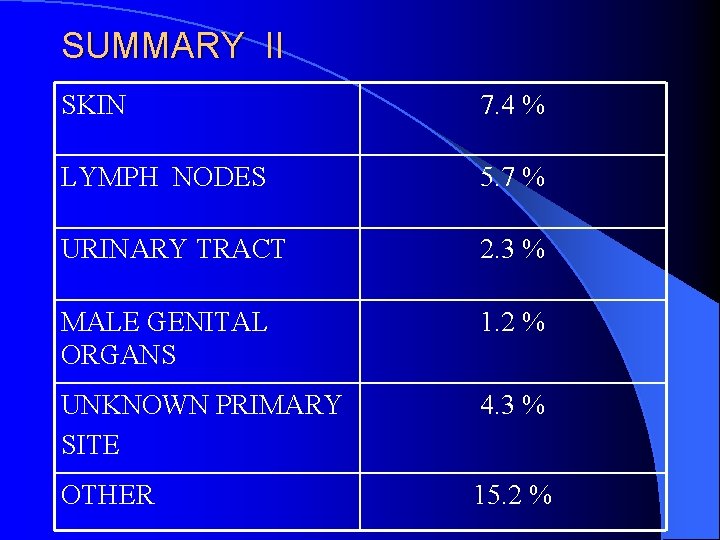 SUMMARY II SKIN 7. 4 % LYMPH NODES 5. 7 % URINARY TRACT 2.