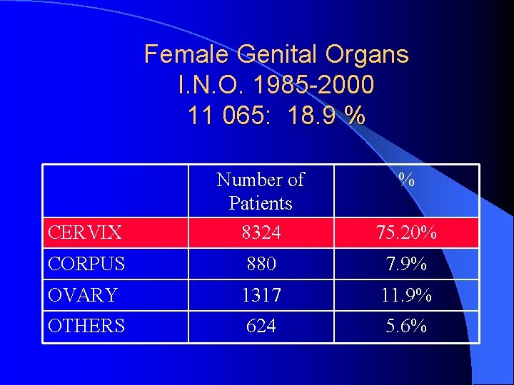 Female Genital Organs I. N. O. 1985 -2000 11 065: 18. 9 % CERVIX