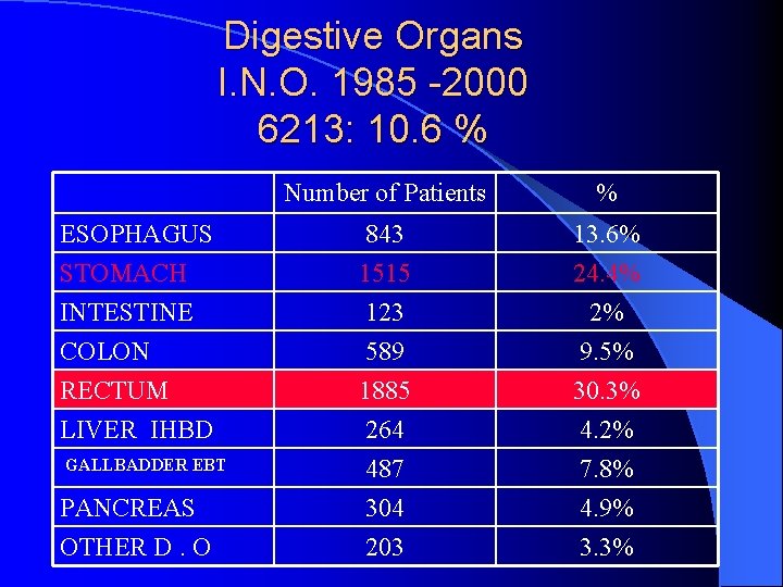 Digestive Organs I. N. O. 1985 -2000 6213: 10. 6 % Number of Patients