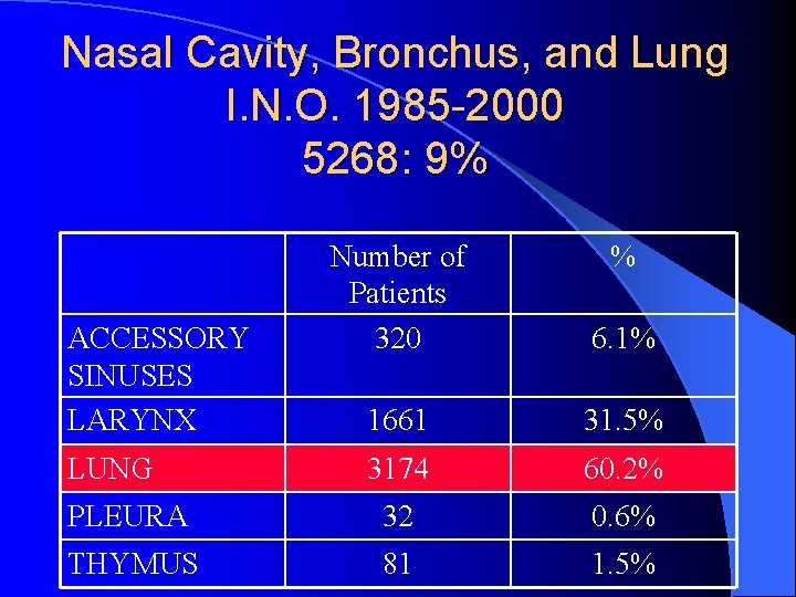 Nasal Cavity, Bronchus, and Lung I. N. O. 1985 -2000 5268: 9% Number of