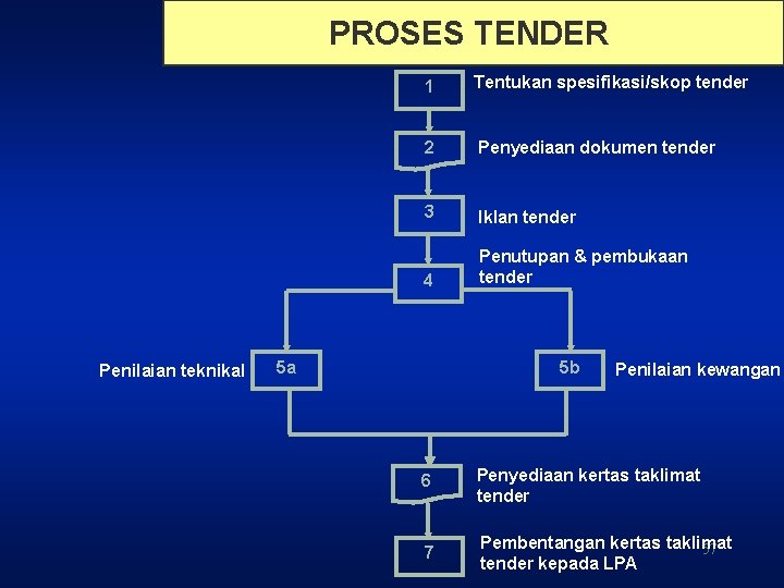 PROSES TENDER Penilaian teknikal 1 Tentukan spesifikasi/skop tender 2 Penyediaan dokumen tender 3 Iklan