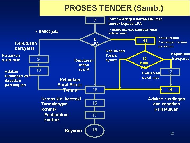 PROSES TENDER (Samb. ) 7 > RM 100 juta atau keputusan tidak sebulat suara