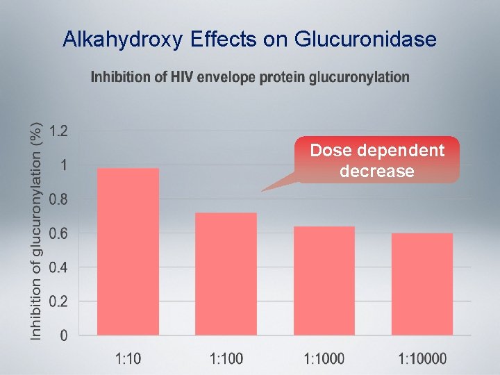 Alkahydroxy Effects on Glucuronidase Dose dependent decrease 
