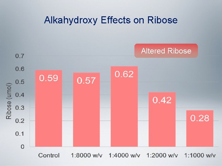Alkahydroxy Effects on Ribose Altered Ribose 