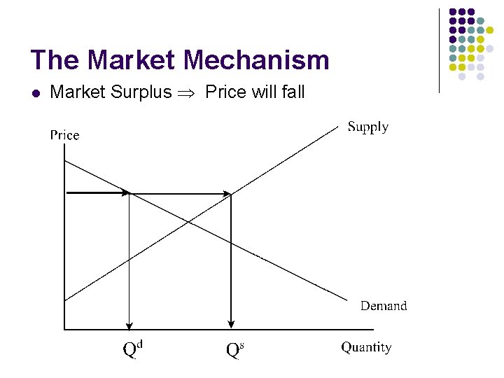 The Market Mechanism l Market Surplus Price will fall 