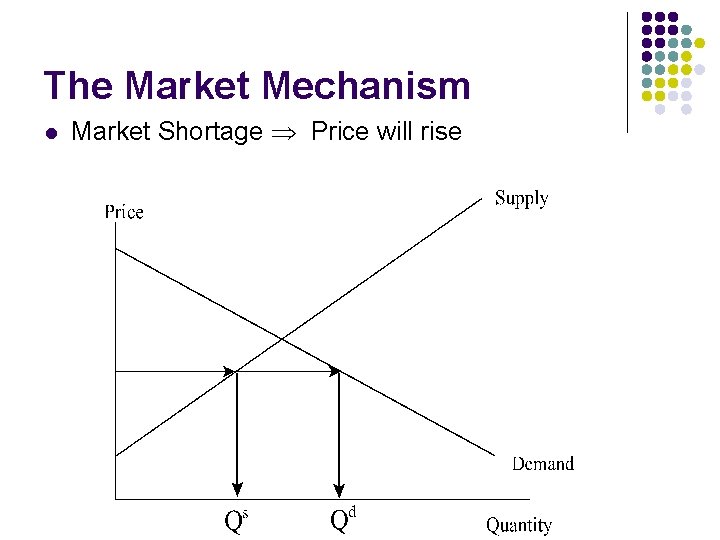 The Market Mechanism l Market Shortage Price will rise 