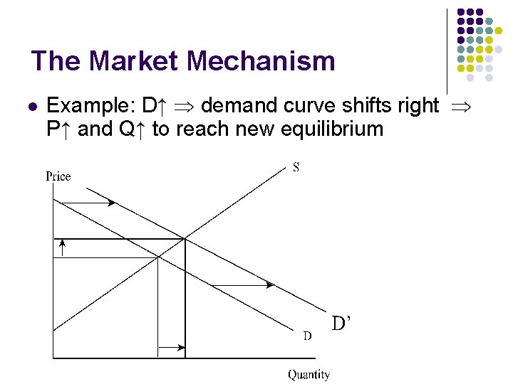 The Market Mechanism l Example: D↑ demand curve shifts right P↑ and Q↑ to