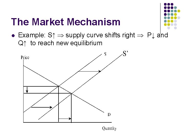 The Market Mechanism l Example: S↑ supply curve shifts right P↓ and Q↑ to